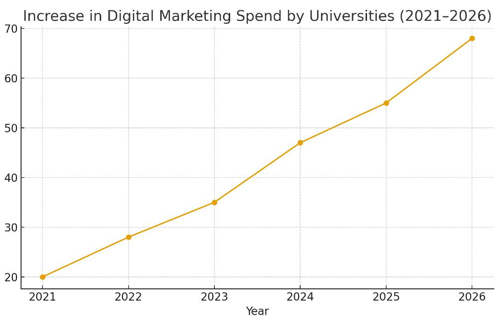 Graph showing the increase in digital marketing investment by universities from 2021 to 2026
