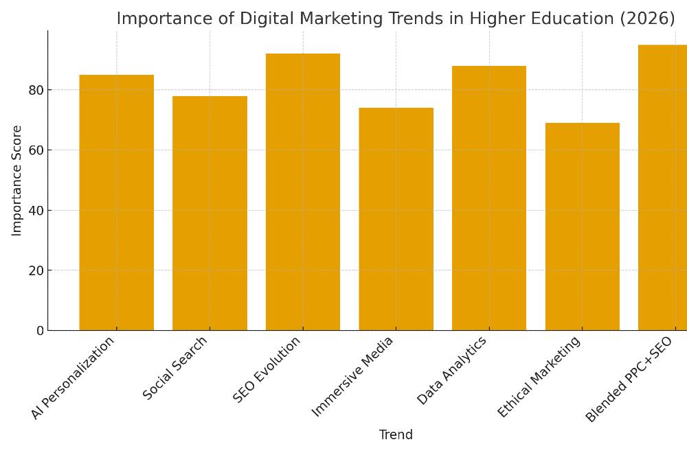 Graph showing the importance of key digital marketing trends in higher education for 2026