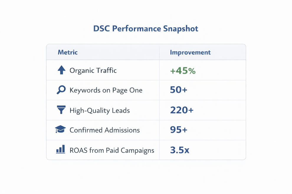 Higher education digital marketing results for DSC including organic traffic growth, improved ROAS, lower cost per lead, and increased admissions.