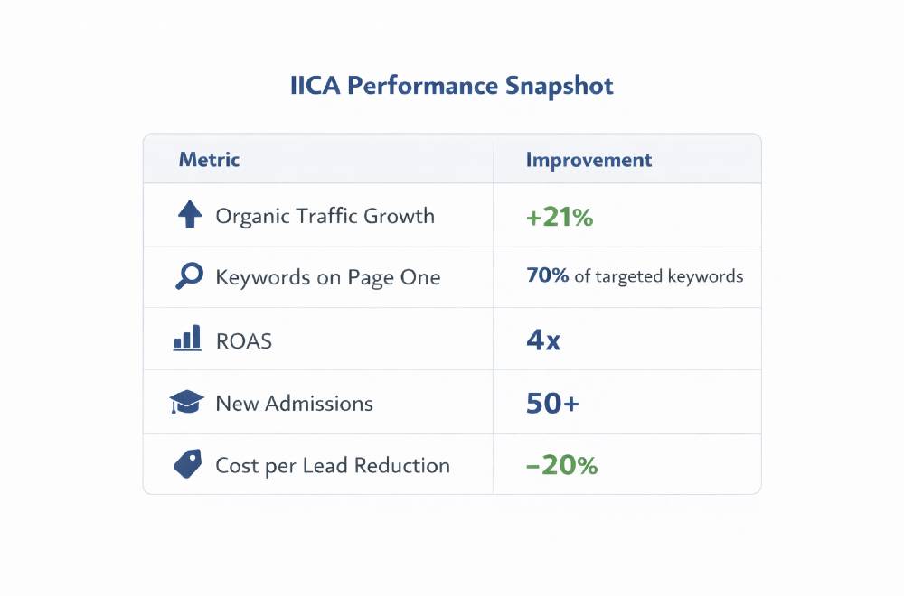 IICA digital marketing performance results with traffic growth, ROAS improvement, and admissions impact