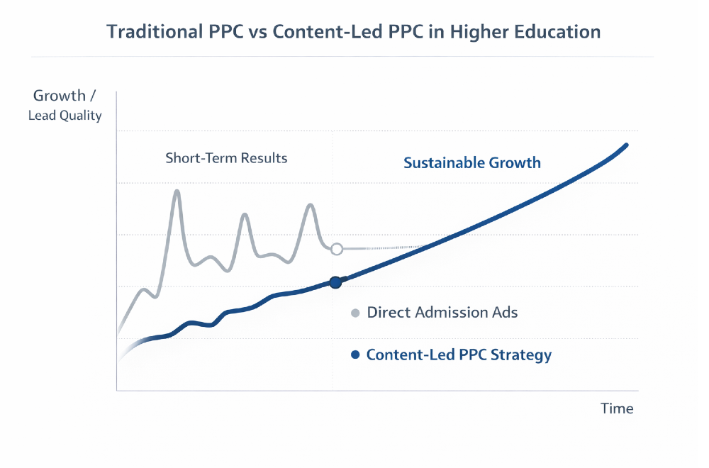 Line graph comparing traditional admission-focused PPC with content-led PPC strategy showing sustainable growth for higher education marketing