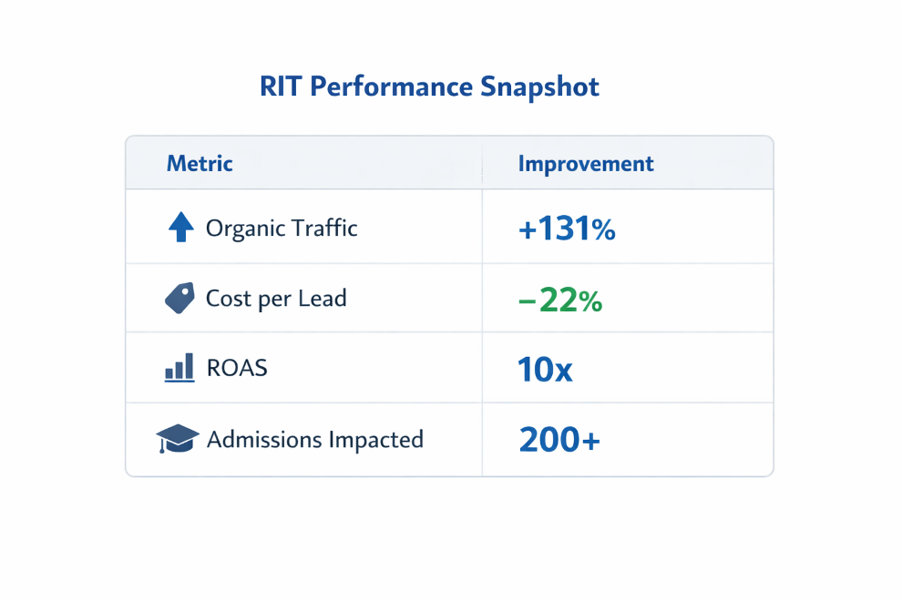 Performance metrics table highlighting organic traffic growth, reduced cost per lead, return on ad spend, and admissions impact for an educational institution