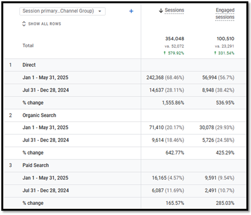 Overall web traffic growth for a higher education institute by AdClear's digital marketing strategy