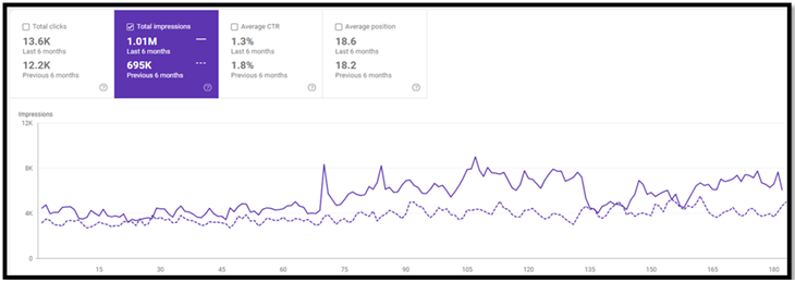 Google Search Console performance graph showing an increase in total impressions and clicks for clients in Delhi, India through AdClear's startegic SEO services
