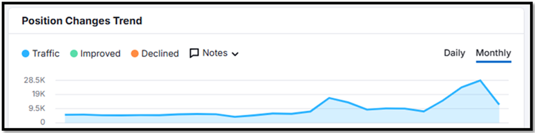 Line graph showing monthly position changes trend in website traffic, with a strategic digital marketing services in Noida - AdClear