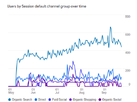 Organic Search shows the highest and most consistent growth though AdClear’s tailed SEO strategy