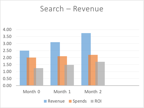 Increase in Revenue through strategic